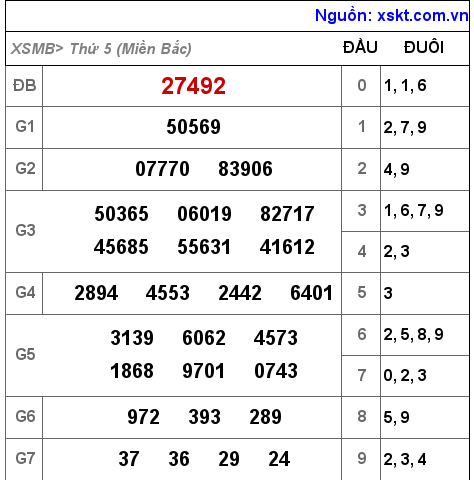 Kết quả XSMB ngày 4-8-2022