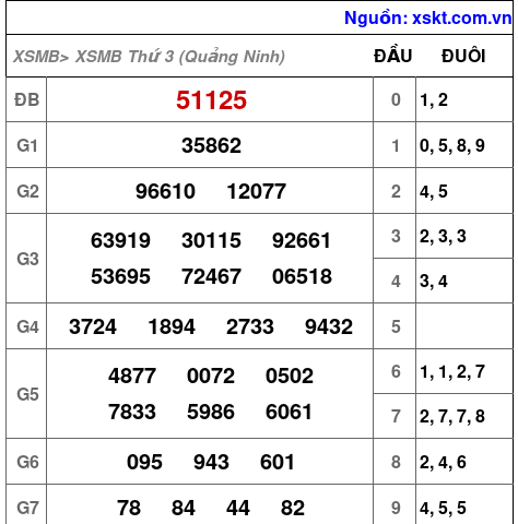 Kết quả XSMB ngày 4-8-2026