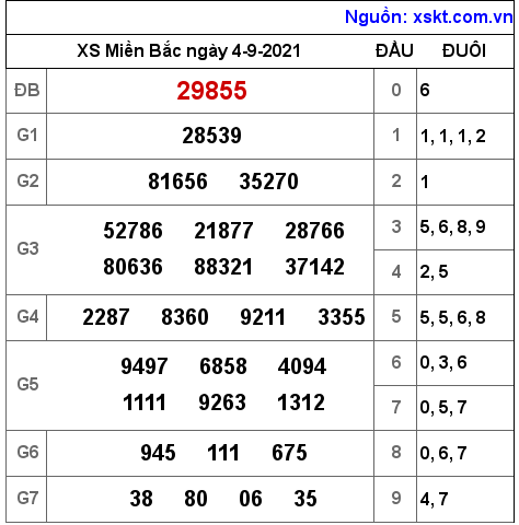 XSMB ngày 4-9-2021