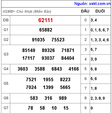 Kết quả XSMB ngày 4-9-2022