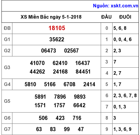 XSMB ngày 5-1-2018