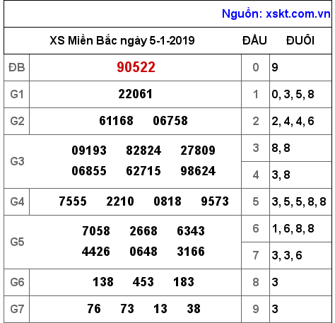 XSMB ngày 5-1-2019