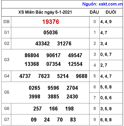 XSMB ngày 5-1-2021