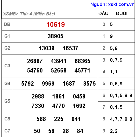 XSMB ngày 5-1-2022