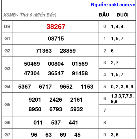 XSMB ngày 5-1-2024