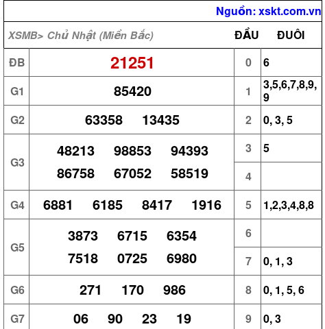 XSMB ngày 5-1-2025