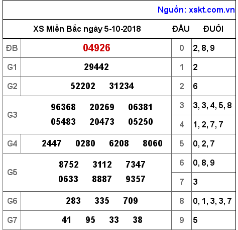 XSMB ngày 5-10-2018