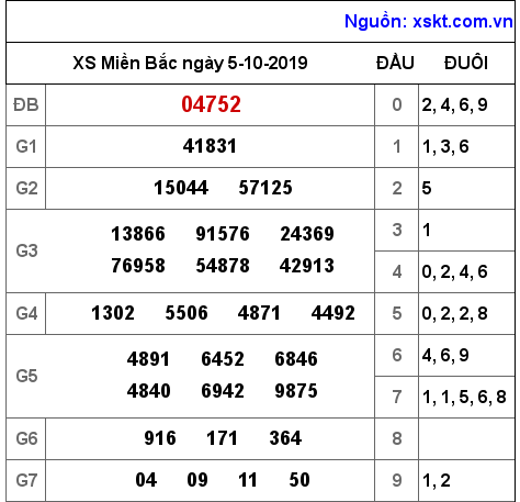 XSMB ngày 5-10-2019