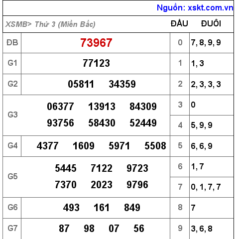 XSMB ngày 5-10-2021