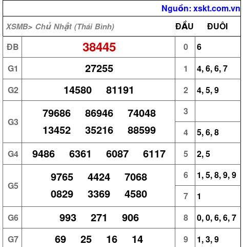 XSMB ngày 5-10-2025
