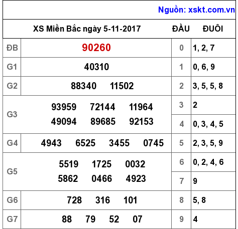 XSMB ngày 5-11-2017