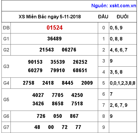 XSMB ngày 5-11-2018