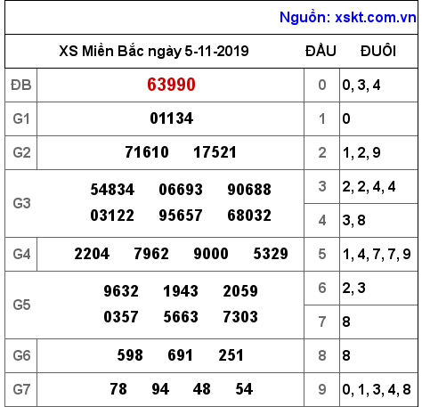 XSMB ngày 5-11-2019