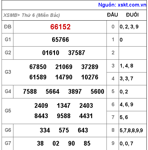 XSMB ngày 5-11-2021