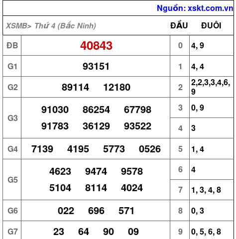 XSMB ngày 5-11-2025 XSMB ngày 5-11-2025