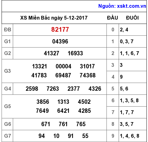 XSMB ngày 5-12-2017