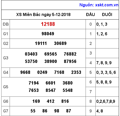 XSMB ngày 5-12-2018