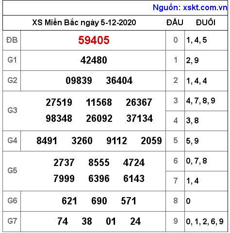 XSMB ngày 5-12-2020