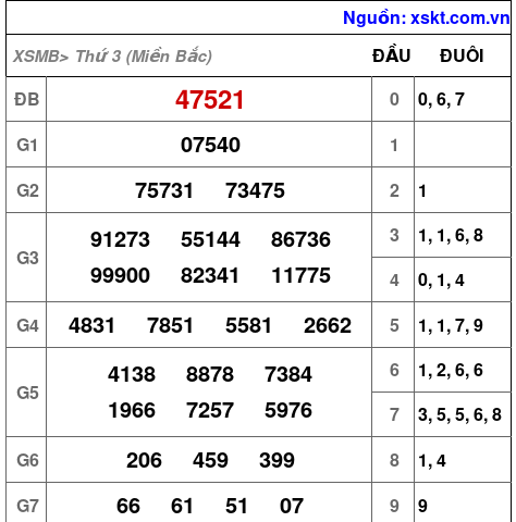 XSMB ngày 5-12-2023