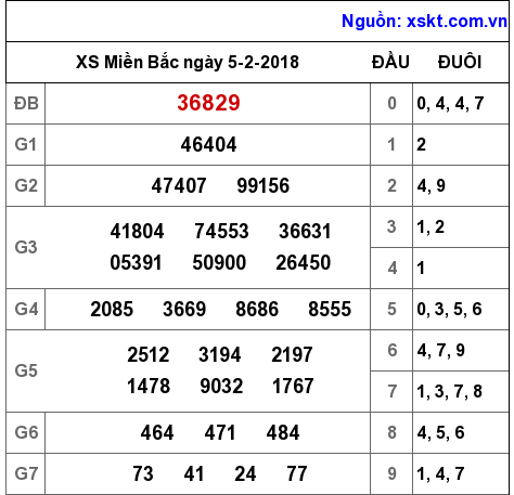 XSMB ngày 5-2-2018