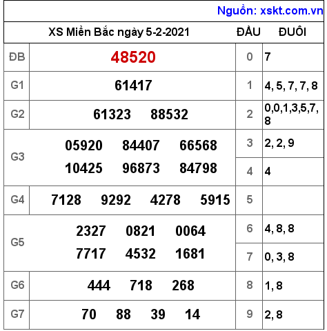 XSMB ngày 5-2-2021