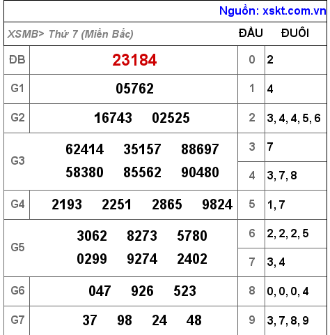 Kết quả XSMB ngày 5-2-2022