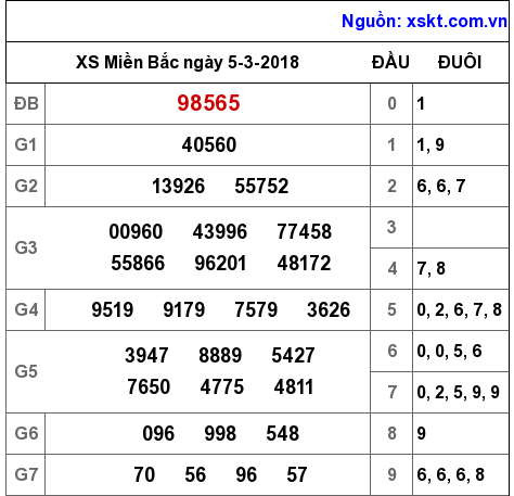 XSMB ngày 5-3-2018