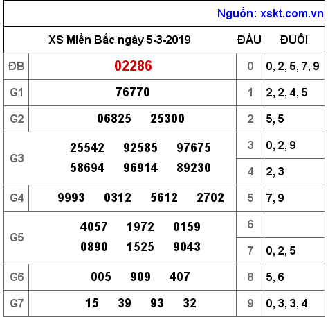 XSMB ngày 5-3-2019