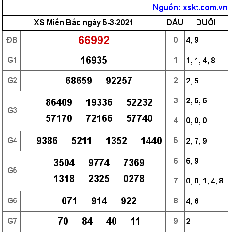 XSMB ngày 5-3-2021