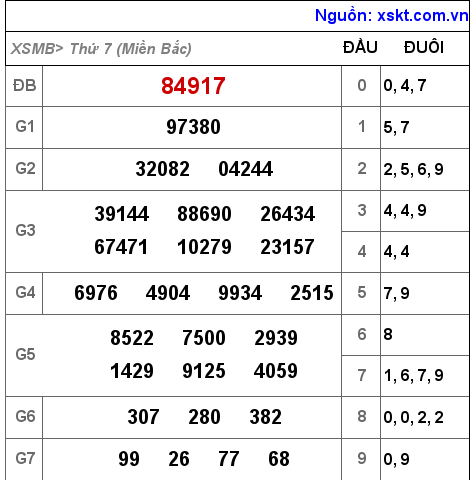 Kết quả XSMB ngày 5-3-2022