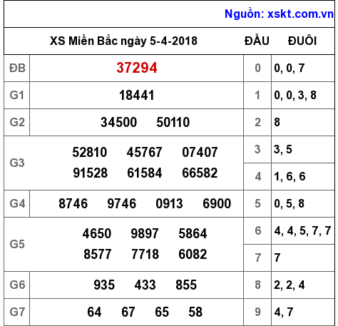 XSMB ngày 5-4-2018