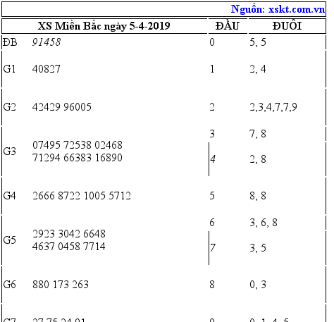 XSMB ngày 5-4-2019