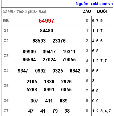 Kết quả XSMB ngày 5-4-2022