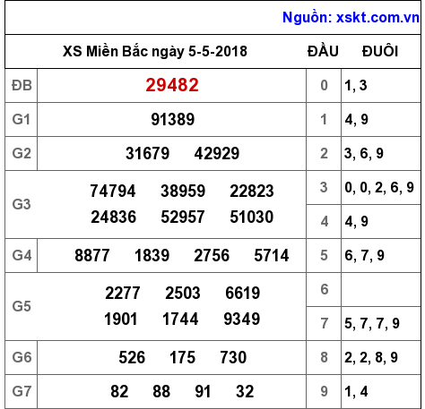 XSMB ngày 5-5-2018