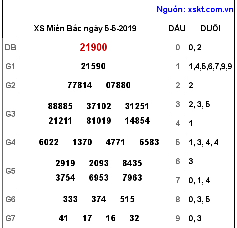 XSMB ngày 5-5-2019