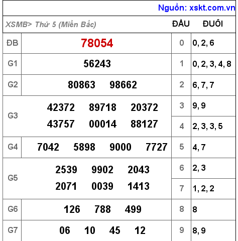 Kết quả XSMB ngày 5-5-2022