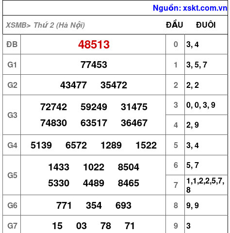 XSMB ngày 5-5-2025 XSMB ngày 5-5-2025