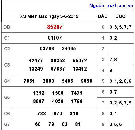 XSMB ngày 5-6-2019