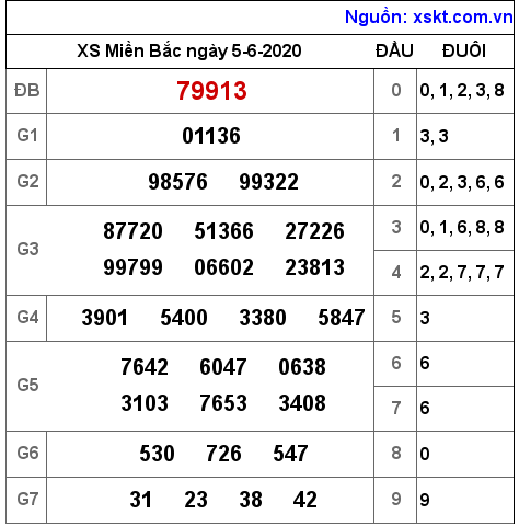 XSMB ngày 5-6-2020