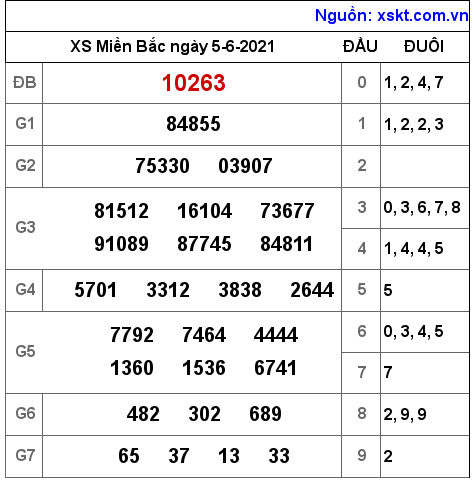 XSMB ngày 5-6-2021