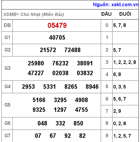 Kết quả XSMB ngày 5-6-2022