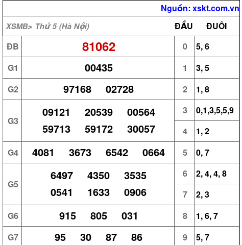 XSMB ngày 5-6-2025 XSMB ngày 5-6-2025