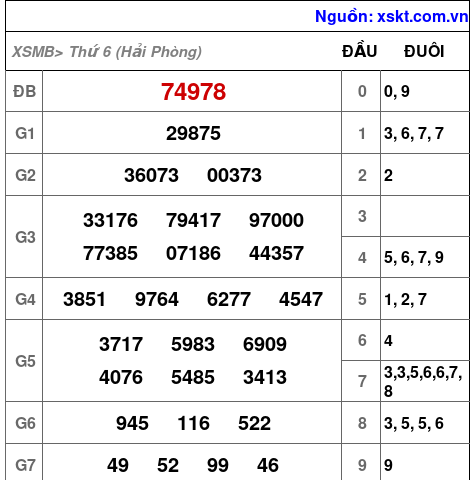 XSMB ngày 5-6-2026