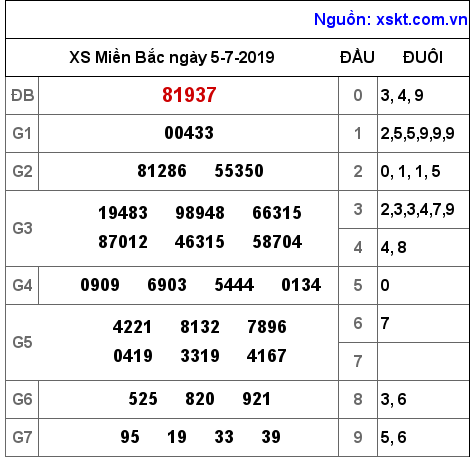 XSMB ngày 5-7-2019