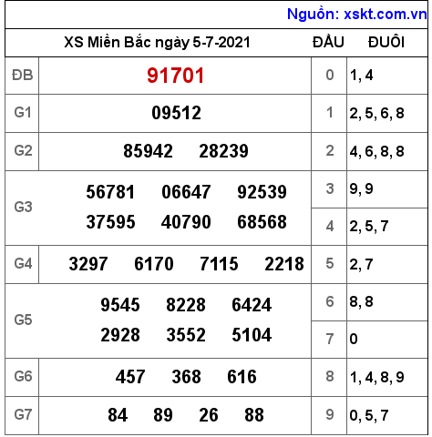 XSMB ngày 5-7-2021