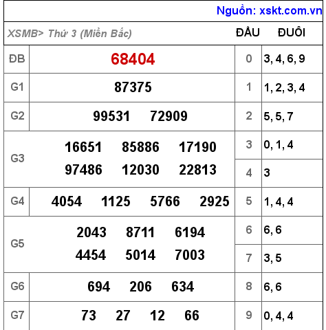 Kết quả XSMB ngày 5-7-2022