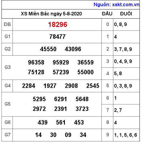 XSMB ngày 5-8-2020