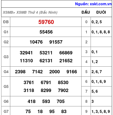 Kết quả XSMB ngày 5-8-2026