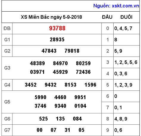 XSMB ngày 5-9-2018