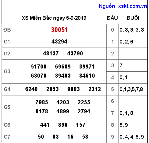 XSMB ngày 5-9-2019